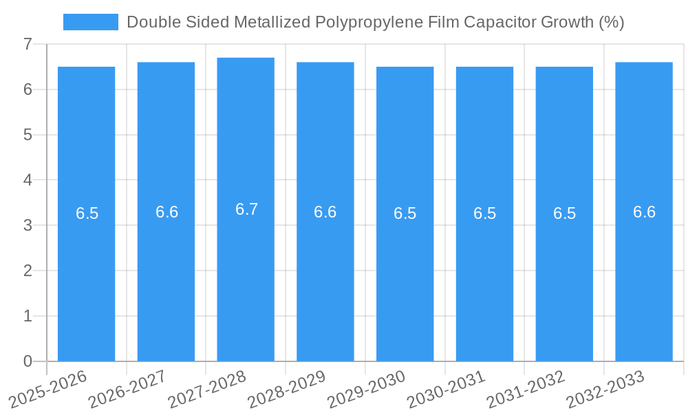 Double Sided Metallized Polypropylene Film Capacitor Growth