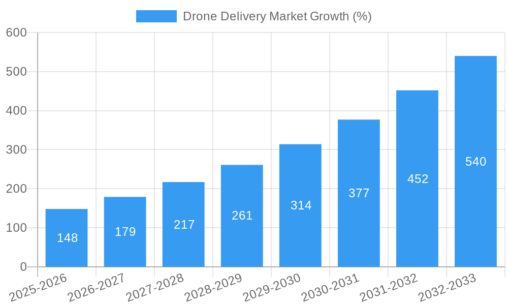 Drone Delivery Market Growth