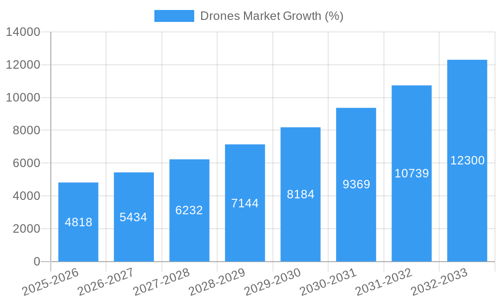 Drones Market Growth