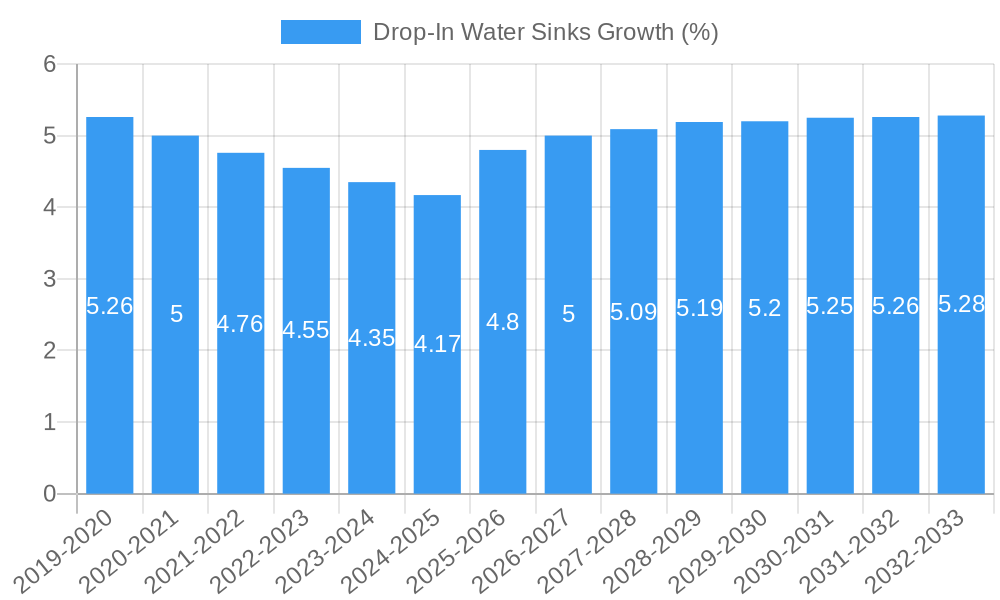 Drop-In Water Sinks Growth