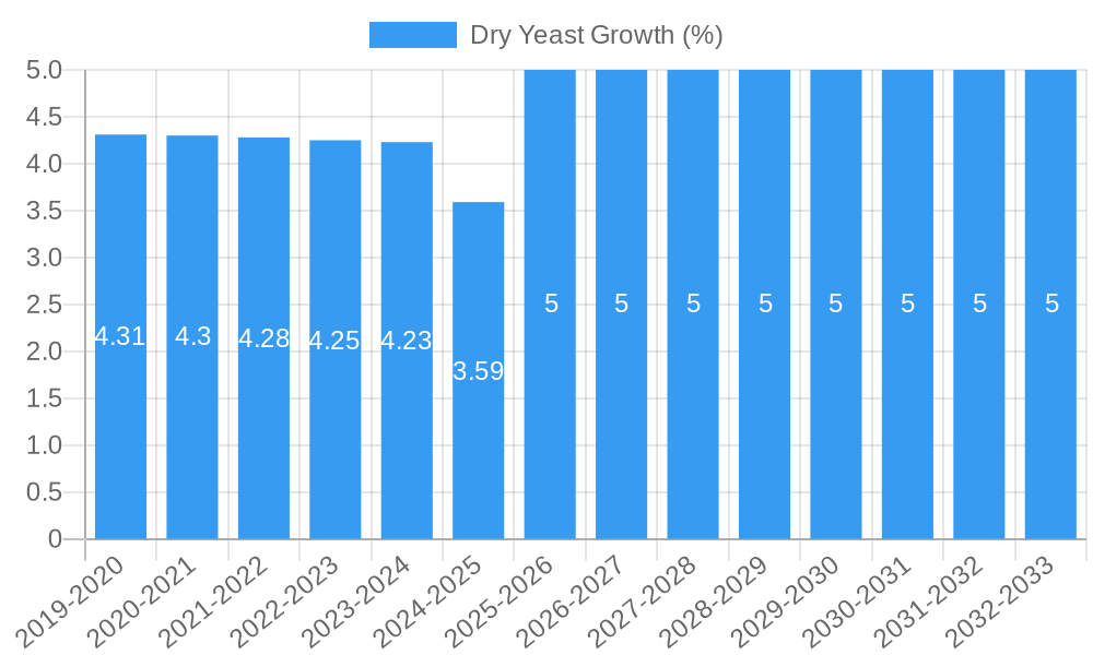 Dry Yeast Growth