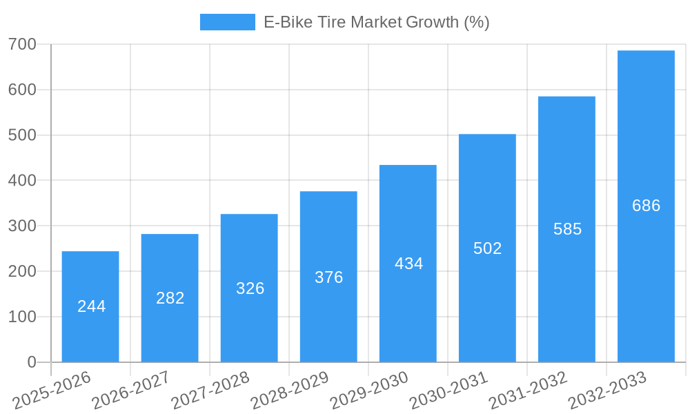 E-Bike Tire Market Growth