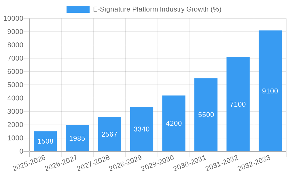 E-Signature Platform Industry Growth