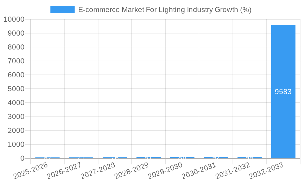 E-commerce Market For Lighting Industry Growth