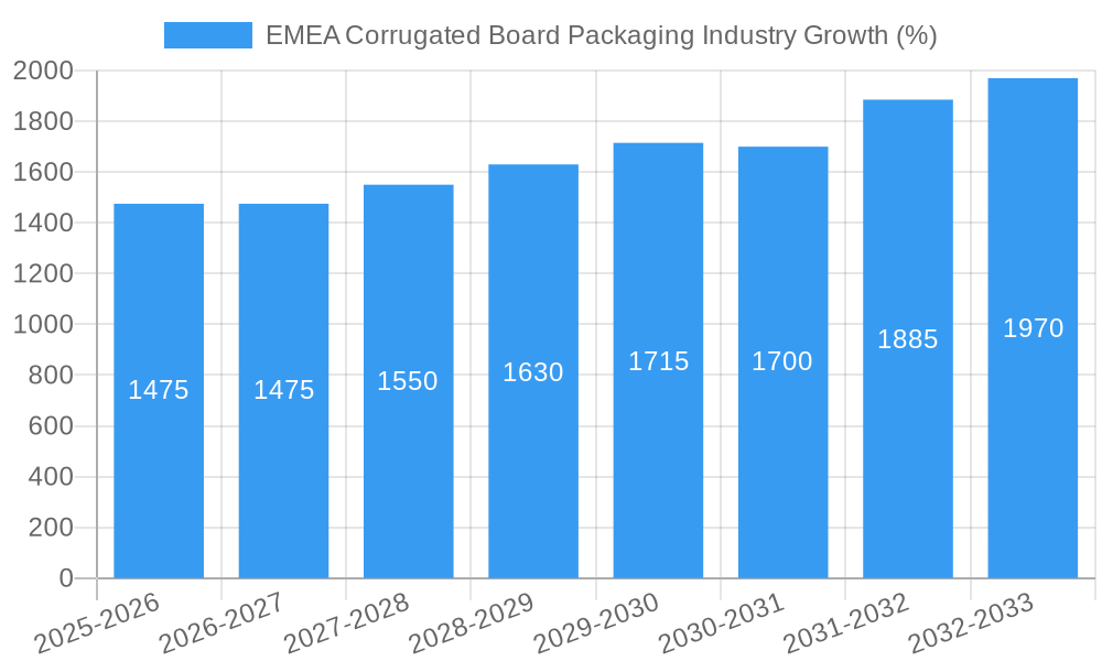 EMEA Corrugated Board Packaging Industry Growth