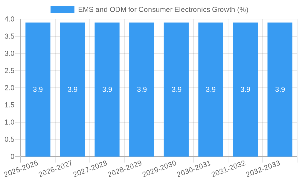EMS and ODM for Consumer Electronics Growth