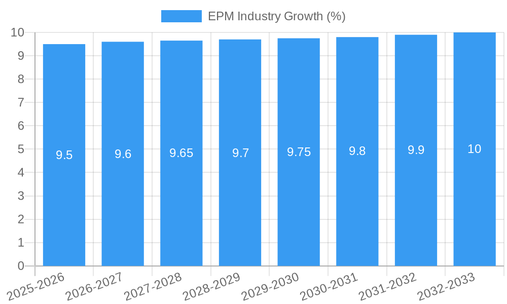 EPM Industry Growth