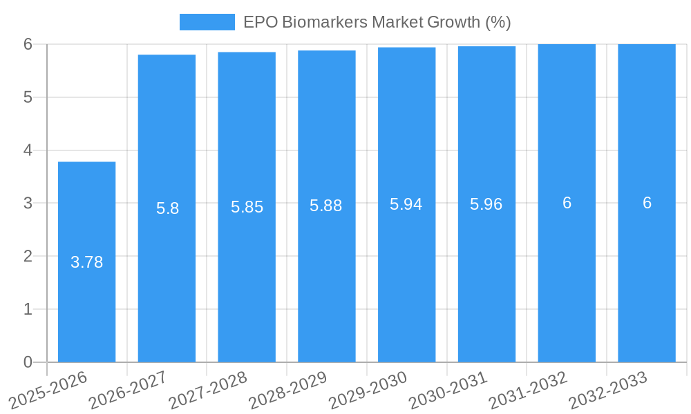 EPO Biomarkers Market Growth