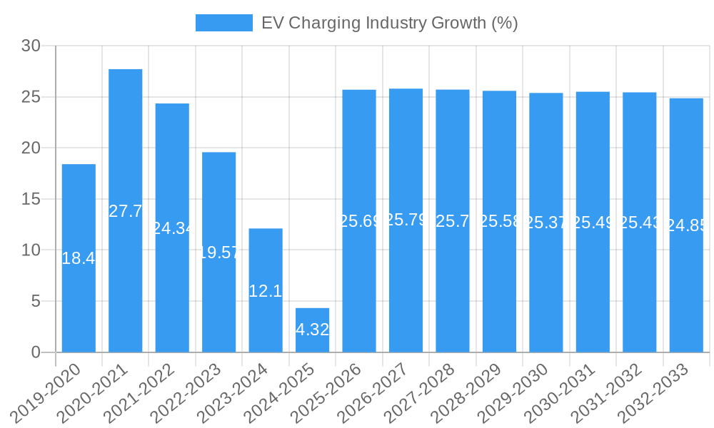 EV Charging Industry Growth