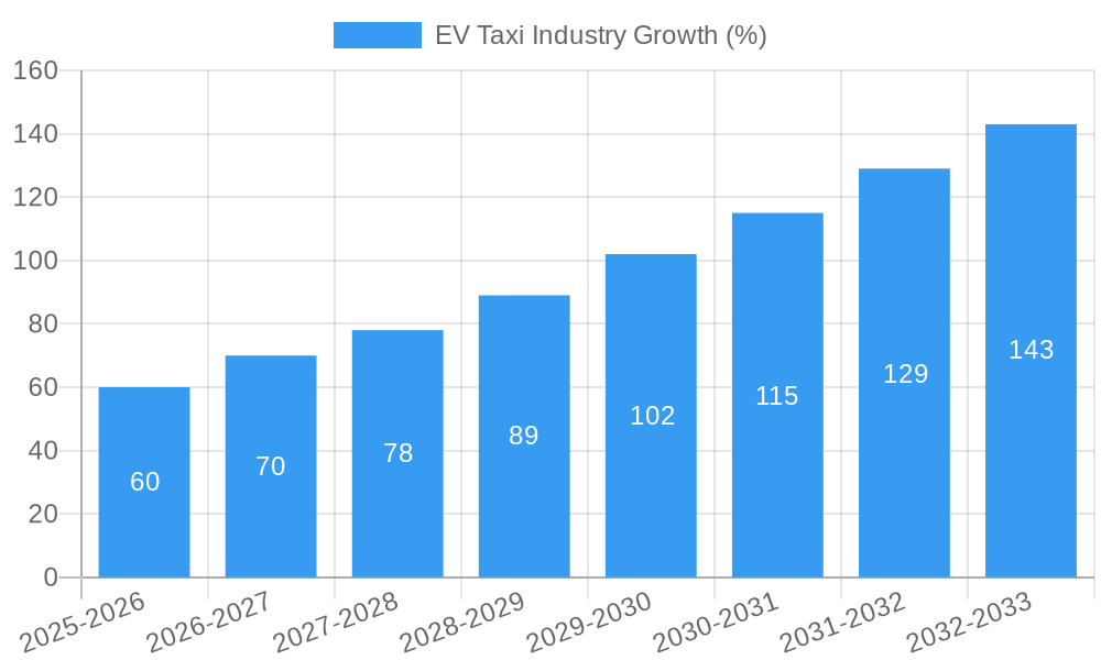 EV Taxi Industry Growth