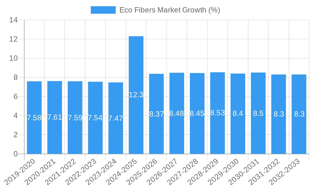 Eco Fibers Market Growth