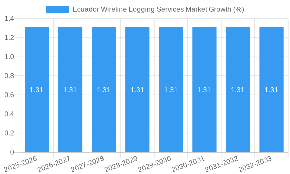 Ecuador Wireline Logging Services Market Growth