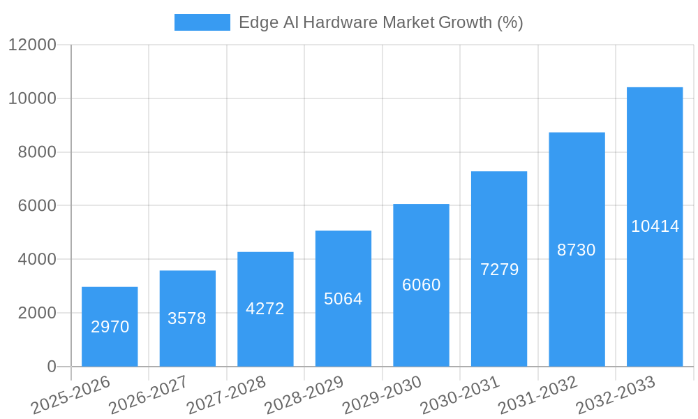 Edge AI Hardware Market Growth