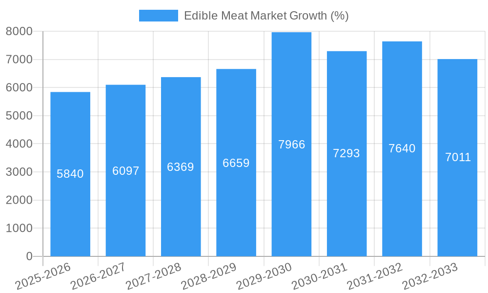 Edible Meat Market Growth