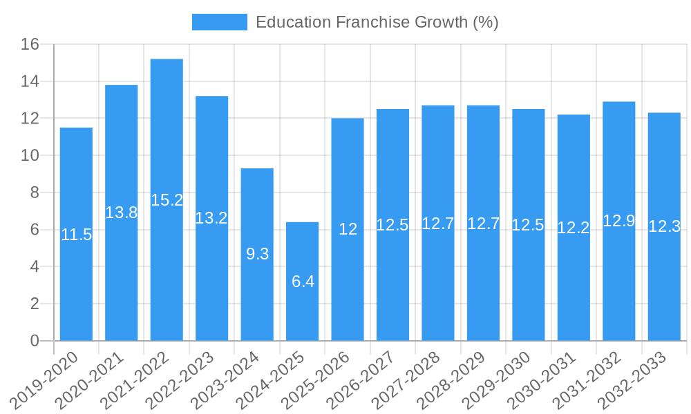 Education Franchise Growth