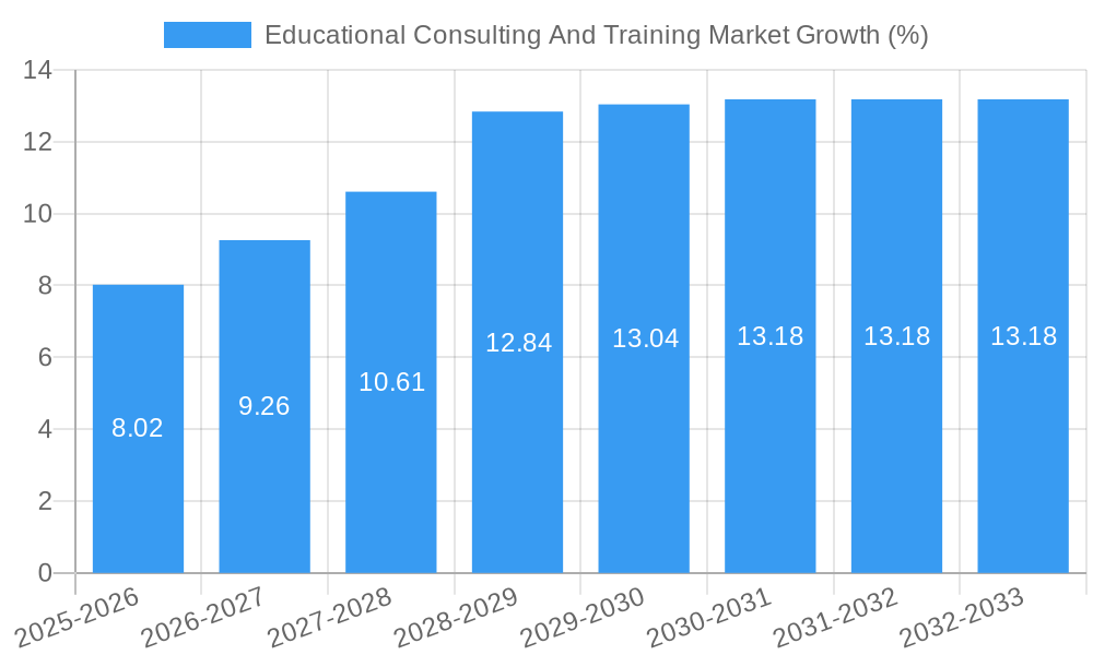 Educational Consulting And Training Market Growth
