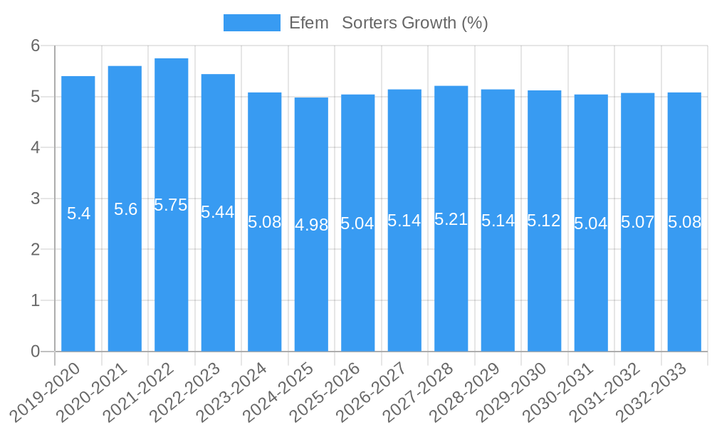 Efem   Sorters Growth