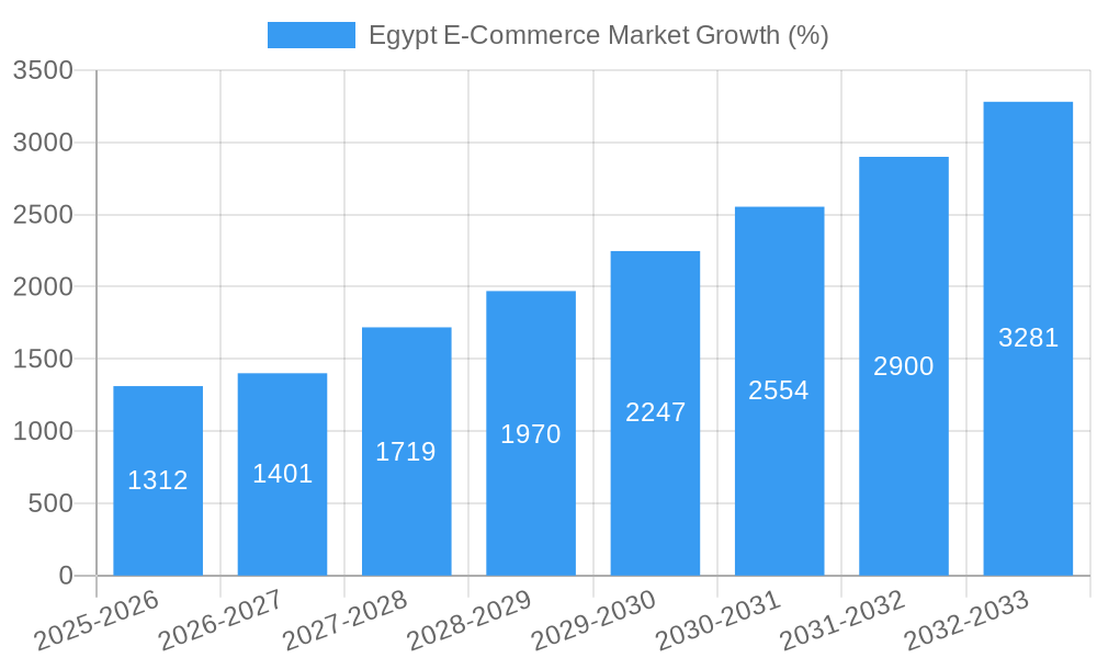 Egypt E-Commerce Market Growth