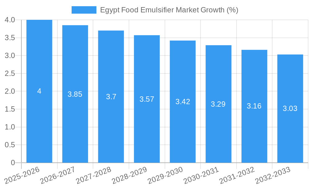 Egypt Food Emulsifier Market Growth