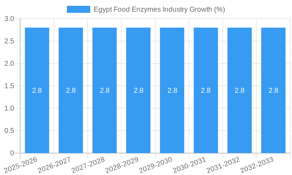 Egypt Food Enzymes Industry Growth