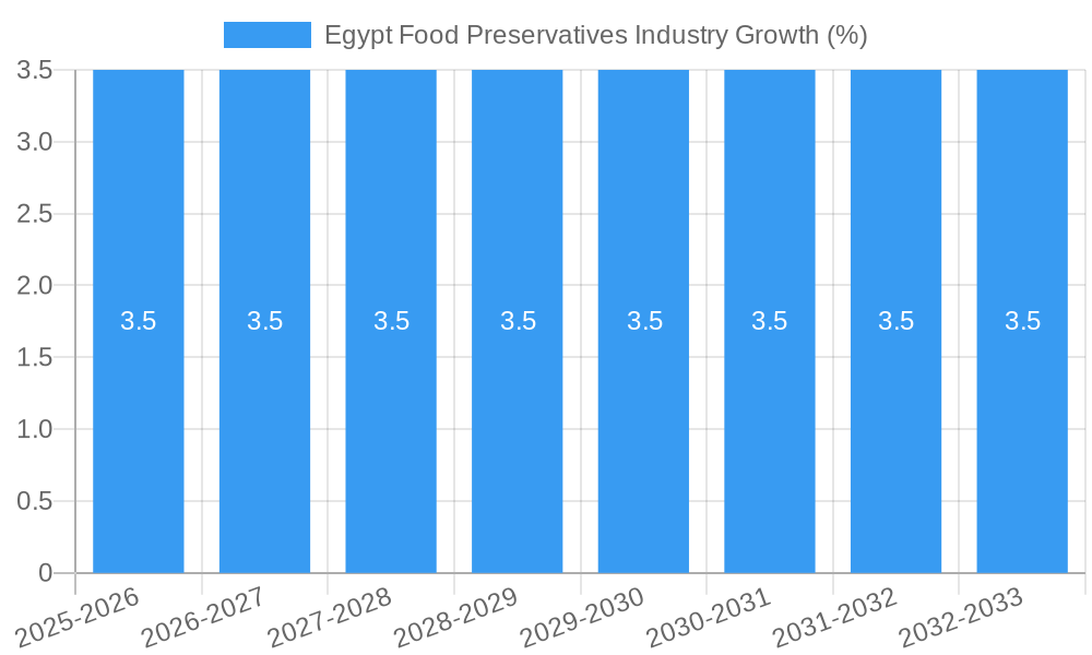 Egypt Food Preservatives Industry Growth