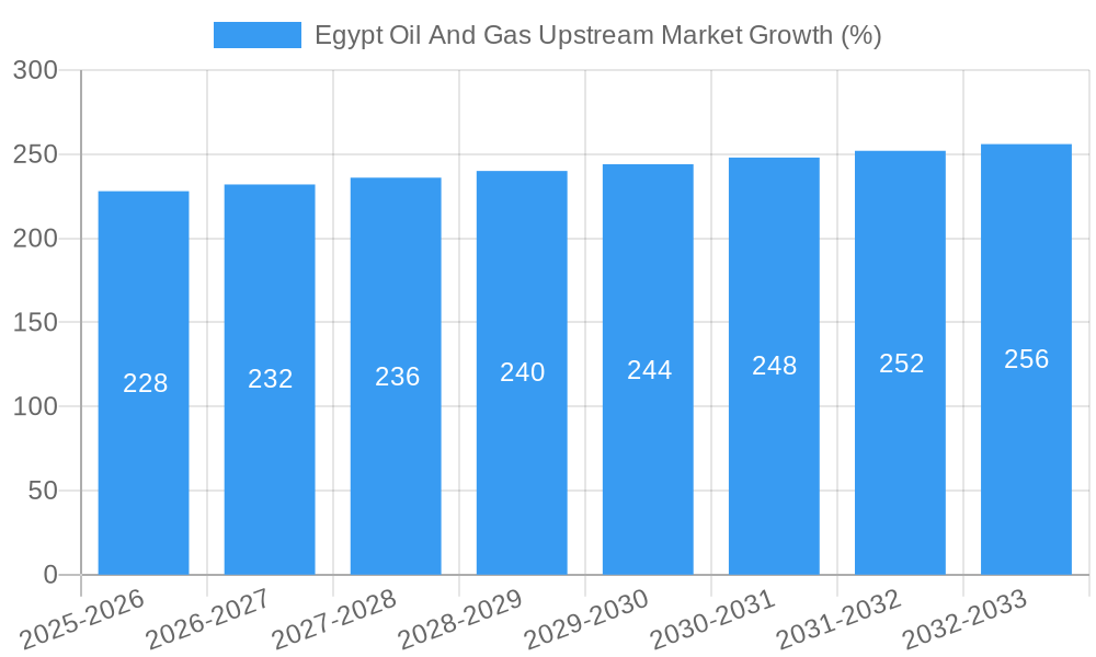 Egypt Oil And Gas Upstream Market Growth