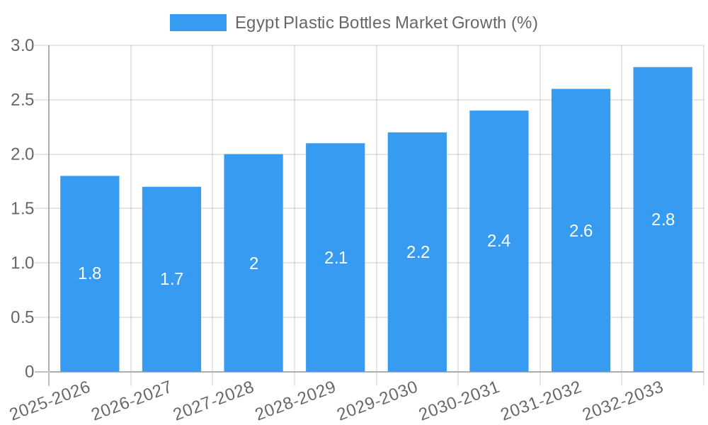 Egypt Plastic Bottles Market Growth