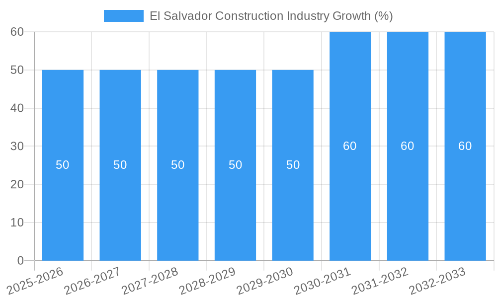 El Salvador Construction Industry Growth