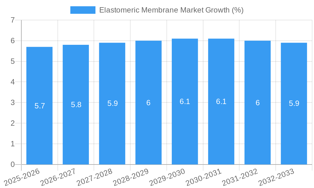 Elastomeric Membrane Market Growth