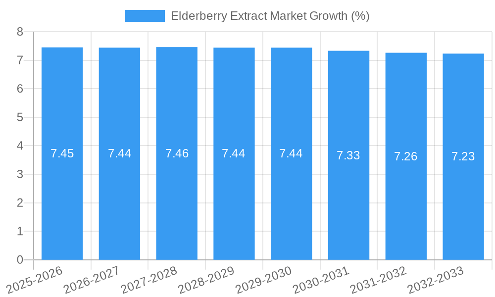Elderberry Extract Market Growth