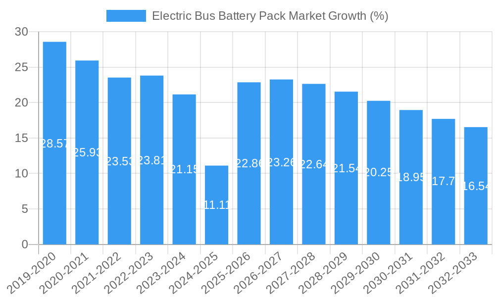 Electric Bus Battery Pack Market Growth