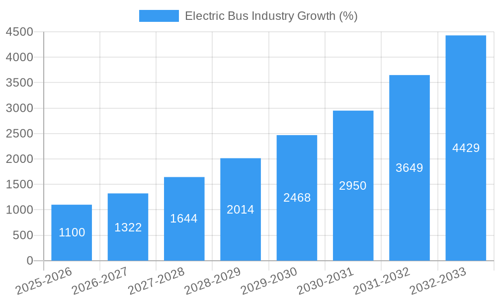 Electric Bus Industry Growth
