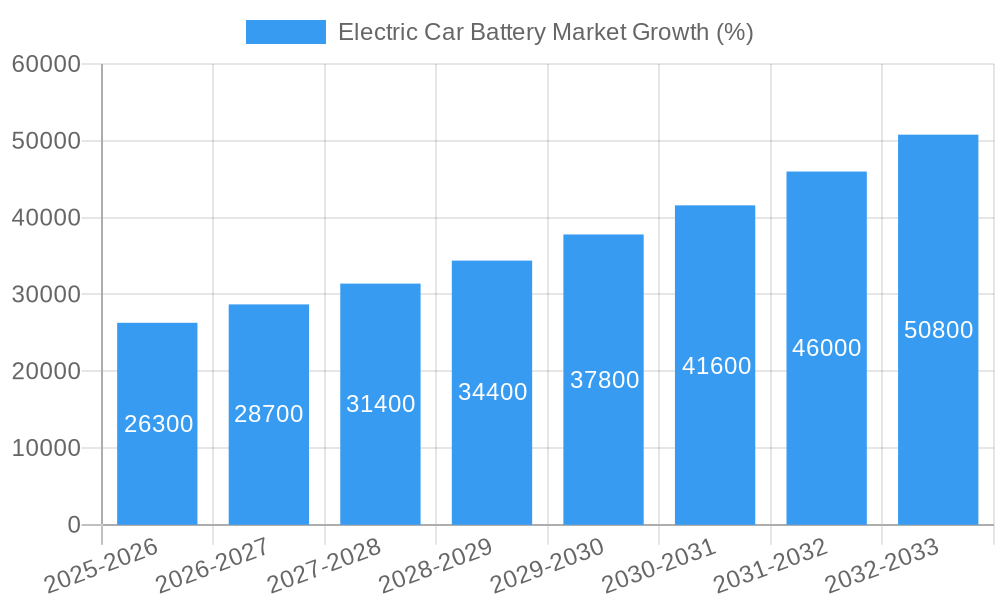 Electric Car Battery Market Growth