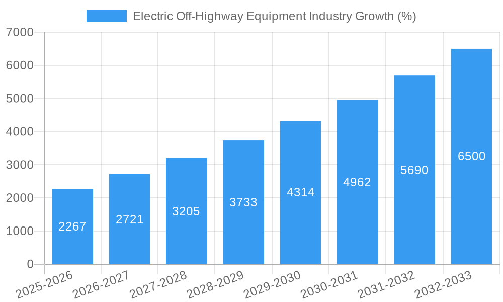 Electric Off-Highway Equipment Industry Growth