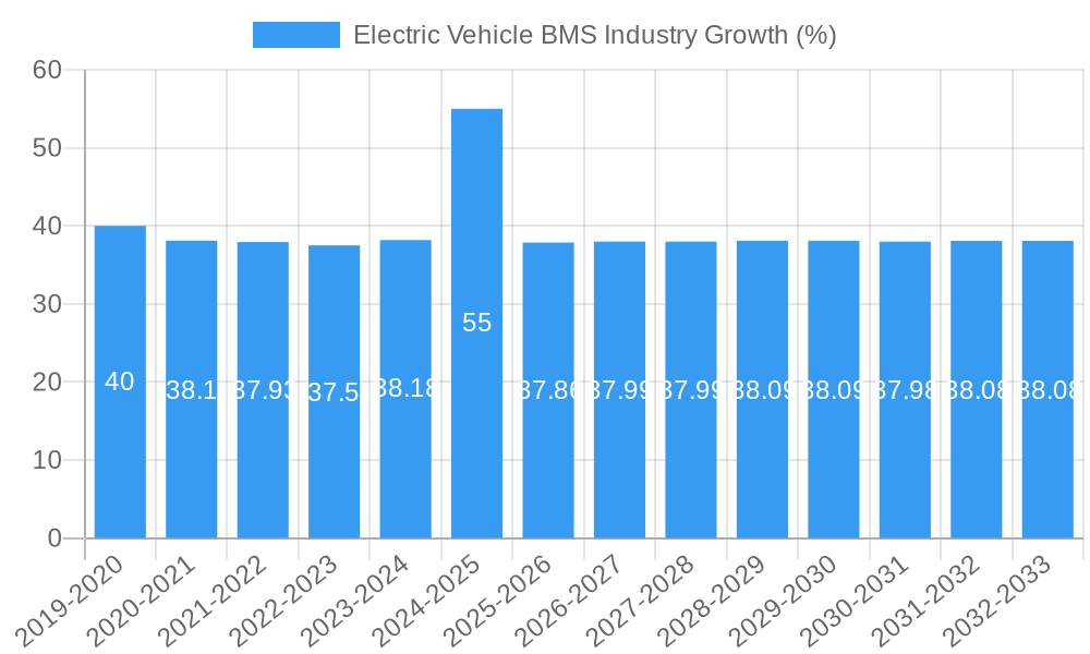 Electric Vehicle BMS Industry Growth