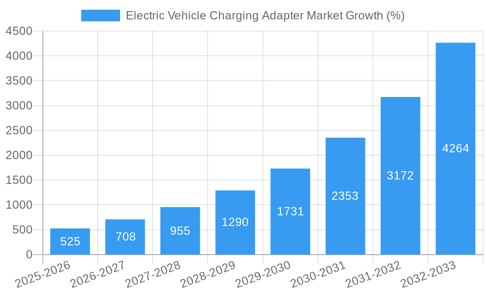 Electric Vehicle Charging Adapter Market Growth