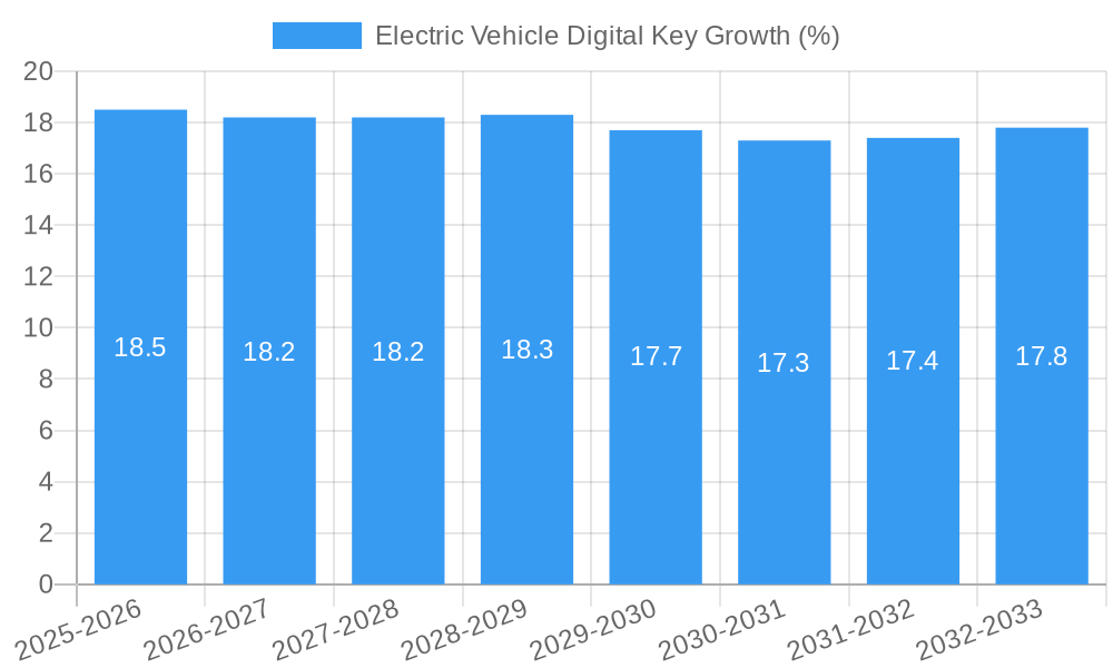 Electric Vehicle Digital Key Growth