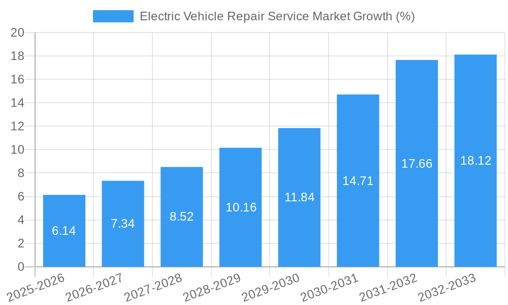 Electric Vehicle Repair Service Market Growth