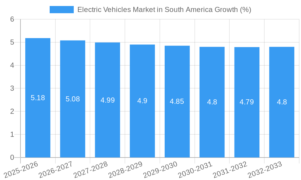Electric Vehicles Market in South America Growth