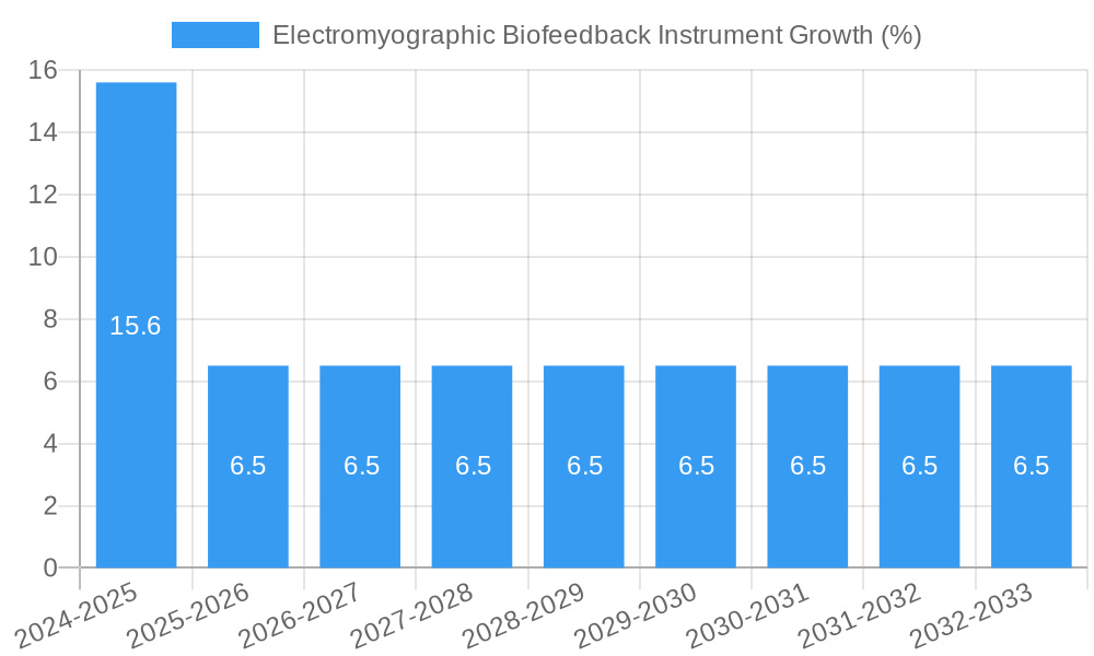 Electromyographic Biofeedback Instrument Growth