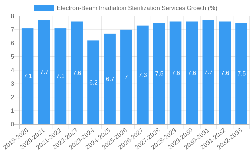Electron-Beam Irradiation Sterilization Services Growth