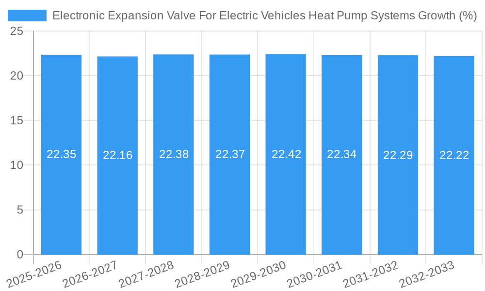Electronic Expansion Valve For Electric Vehicles Heat Pump Systems Growth