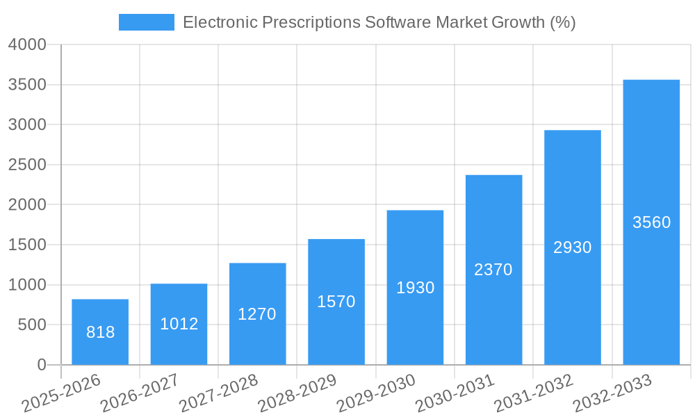 Electronic Prescriptions Software Market Growth