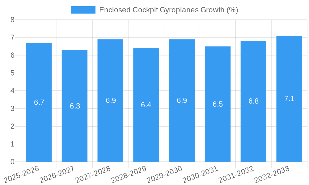 Enclosed Cockpit Gyroplanes Growth