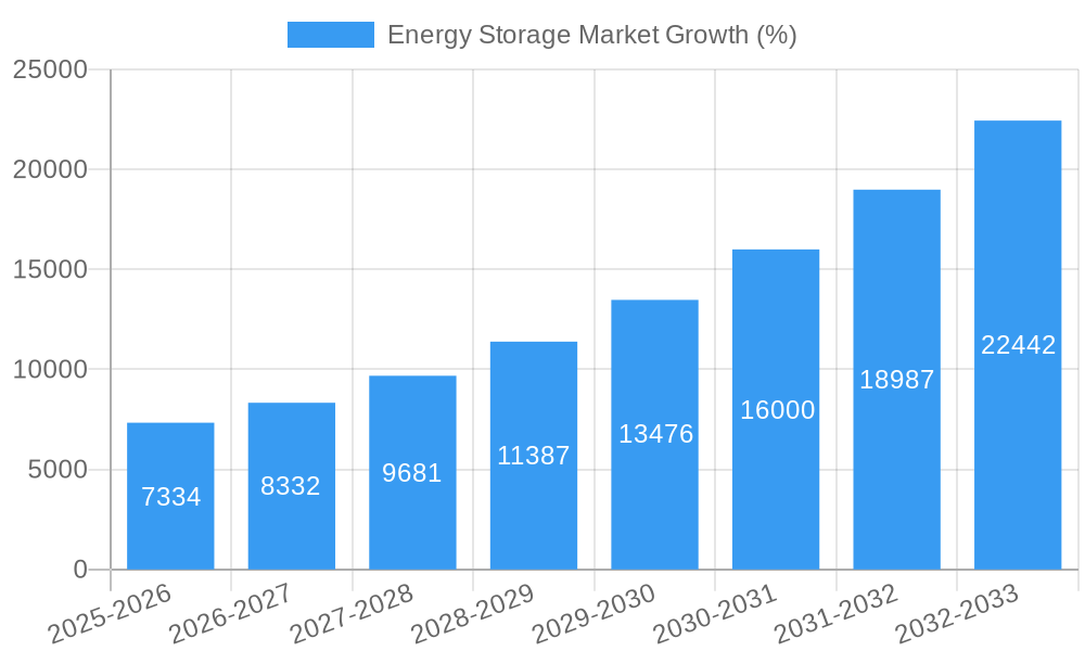 Energy Storage Market Growth