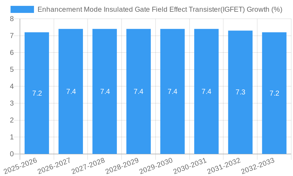 Enhancement Mode Insulated Gate Field Effect Transister(IGFET) Growth