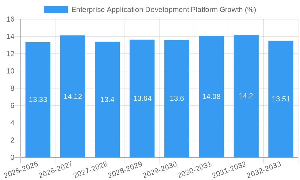 Enterprise Application Development Platform Growth