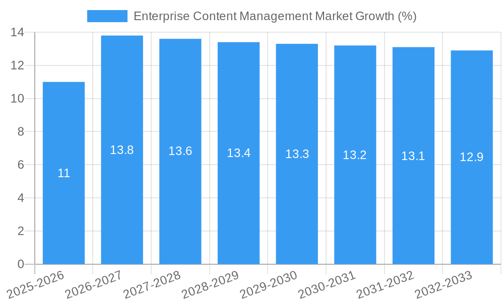 Enterprise Content Management Market Growth