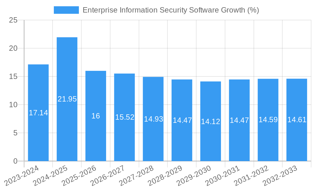 Enterprise Information Security Software Growth