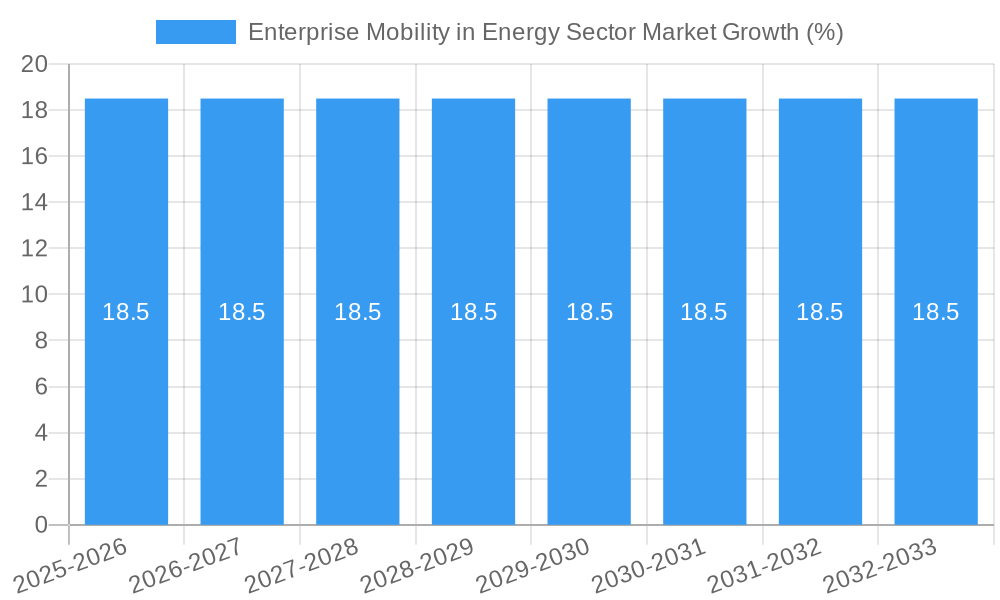 Enterprise Mobility in Energy Sector Market Growth